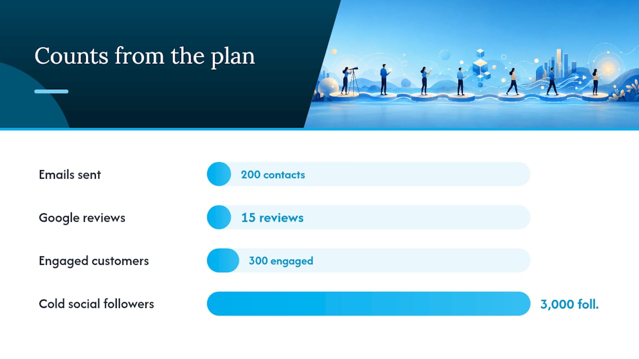 How a focused plan turned a restaurant's marketing into real bookings — overview diagram
