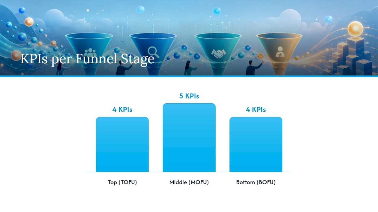 What KPIs and Tools Should You Use to Measure Content Performance? — overview diagram