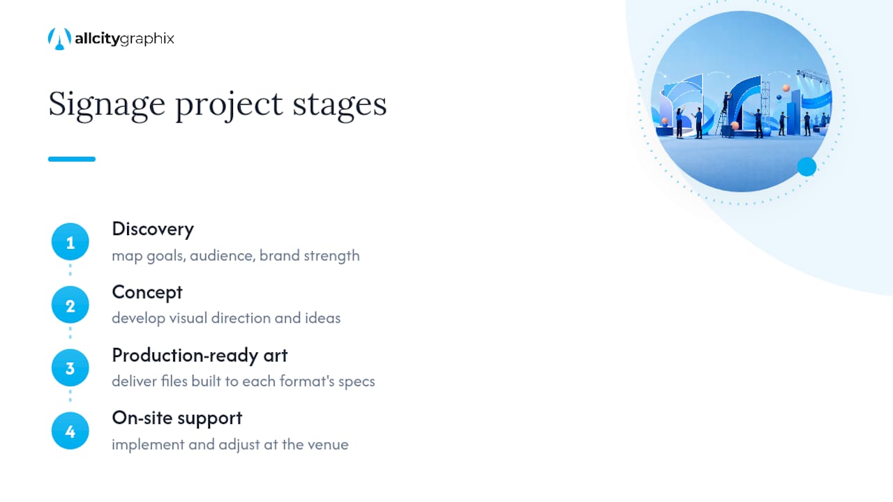 How All City Graphix Approaches Event Signage Systems — overview diagram