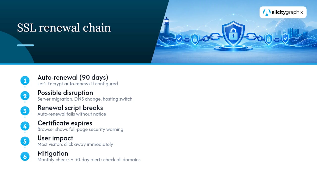 SSL certificate renewal failure chain