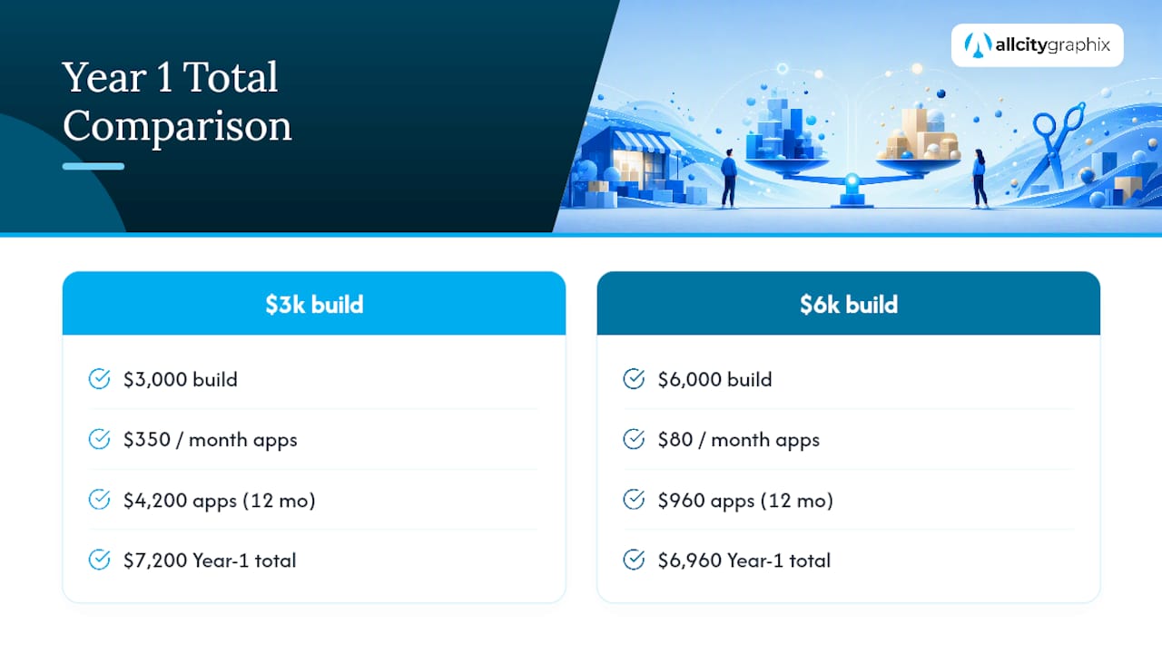 Year 1 Shopify total cost comparison