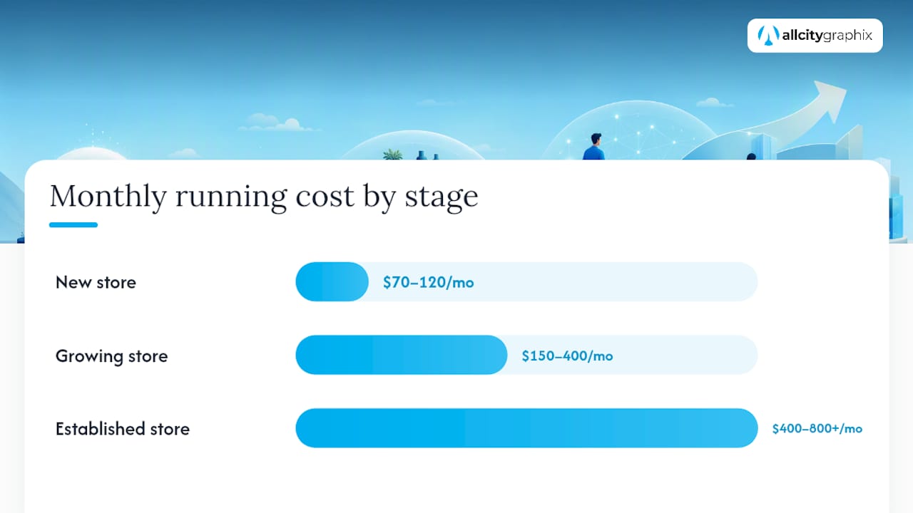 Ongoing Costs: Plans, Apps, Fees, and Maintenance — overview diagram