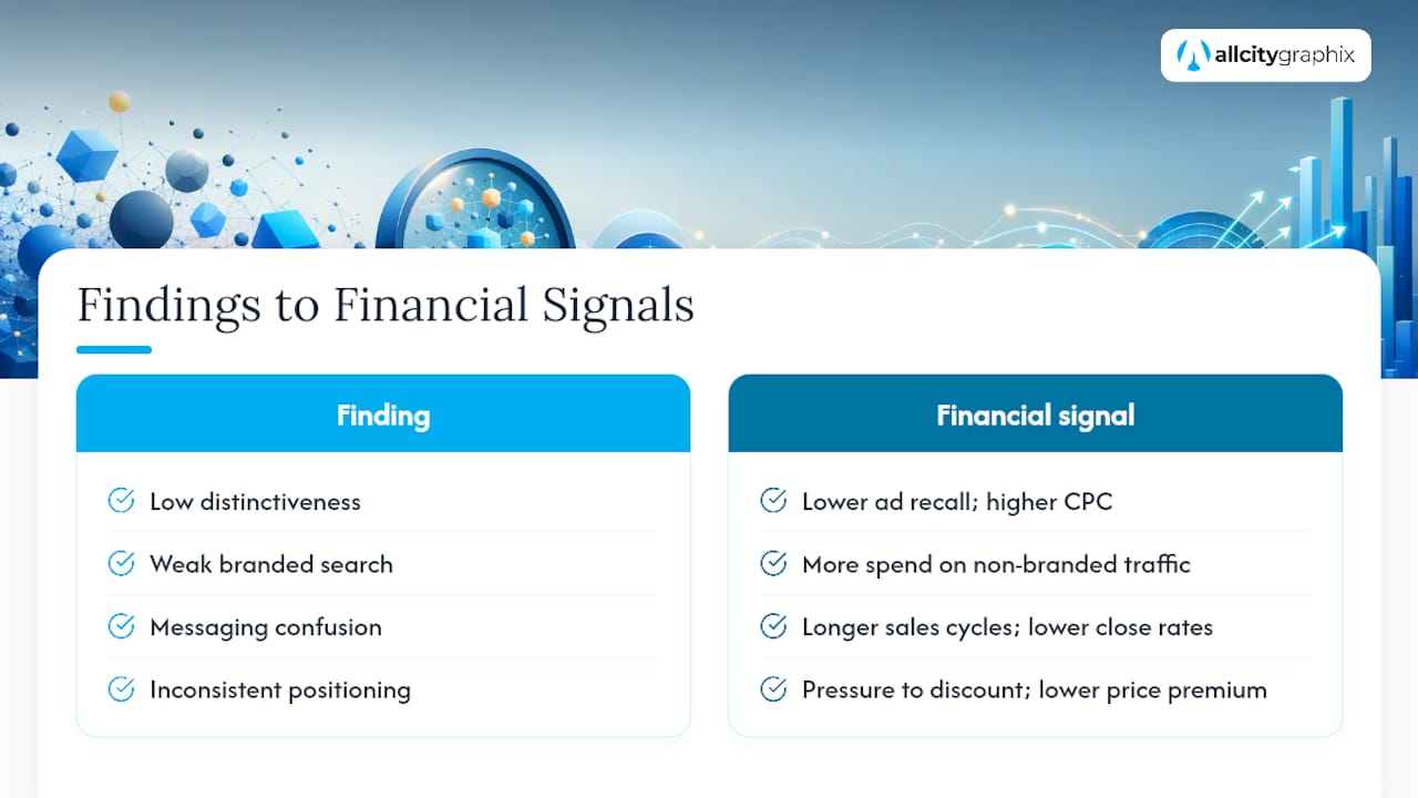 Assessing the Financial Impact of Brand Performance — overview diagram