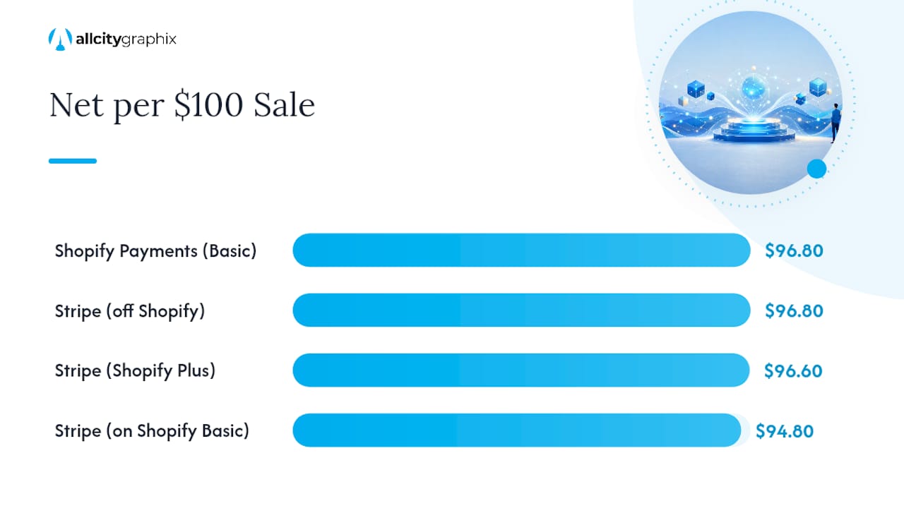 How Do Fees Actually Add Up on a $100 Sale? — overview diagram