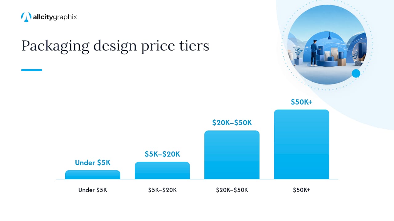 How Much Does Packaging Design Cost? Price Ranges Explained — overview diagram