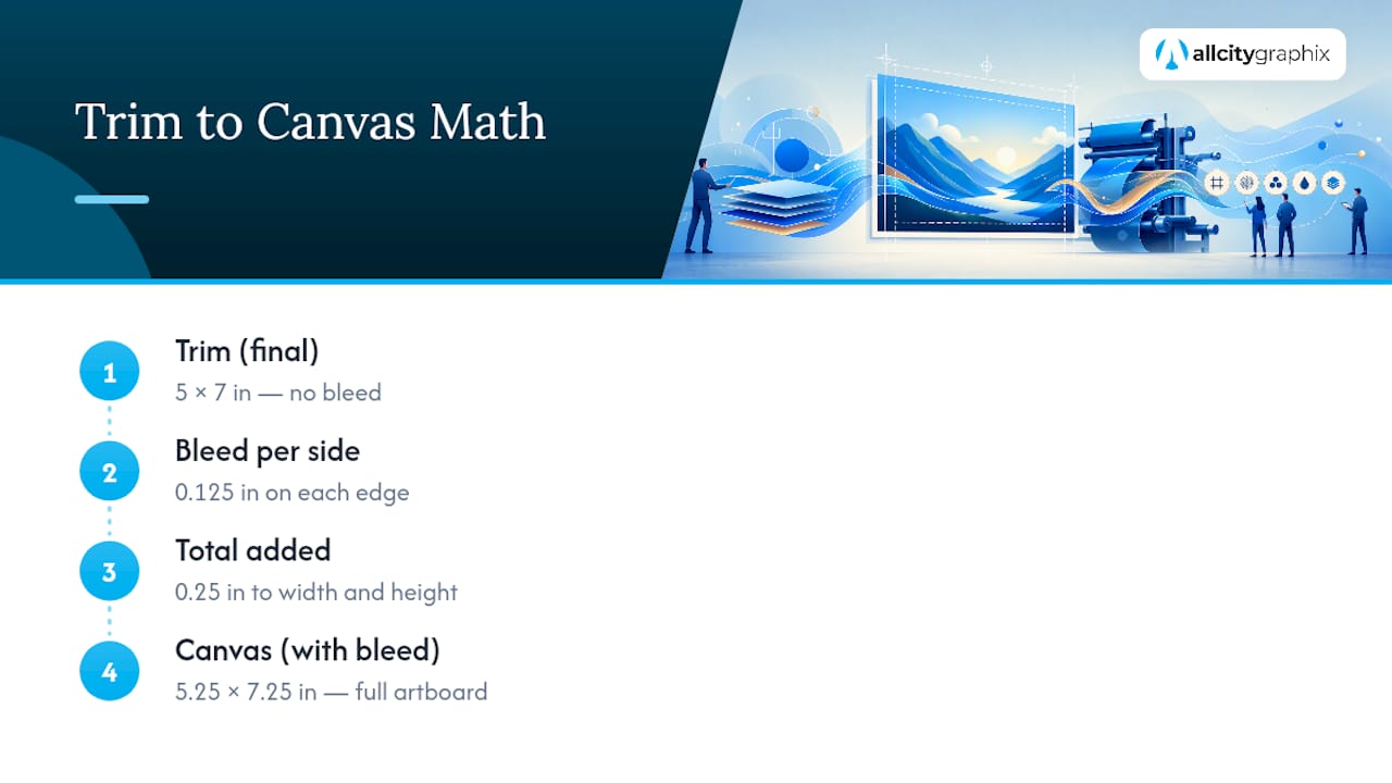 Diagram showing 5x7 print bleed dimensions
