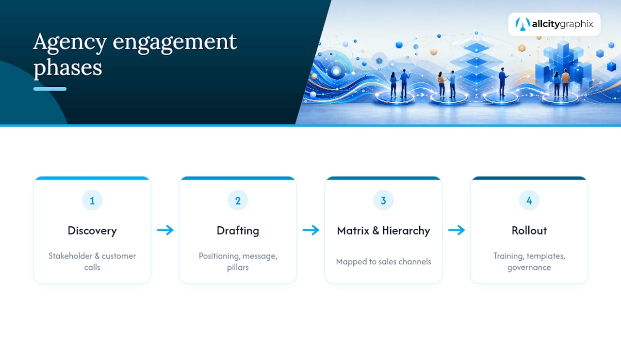 Four phases of messaging framework development
