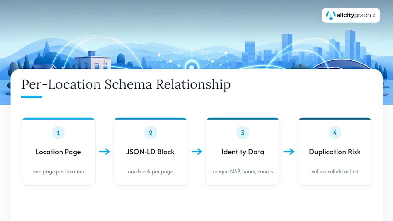 One-to-one mapping of location pages and schema blocks
