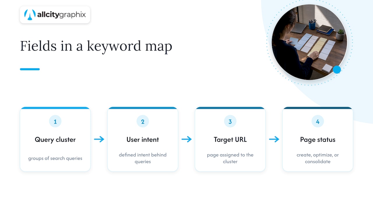 Four connected keyword map elements
