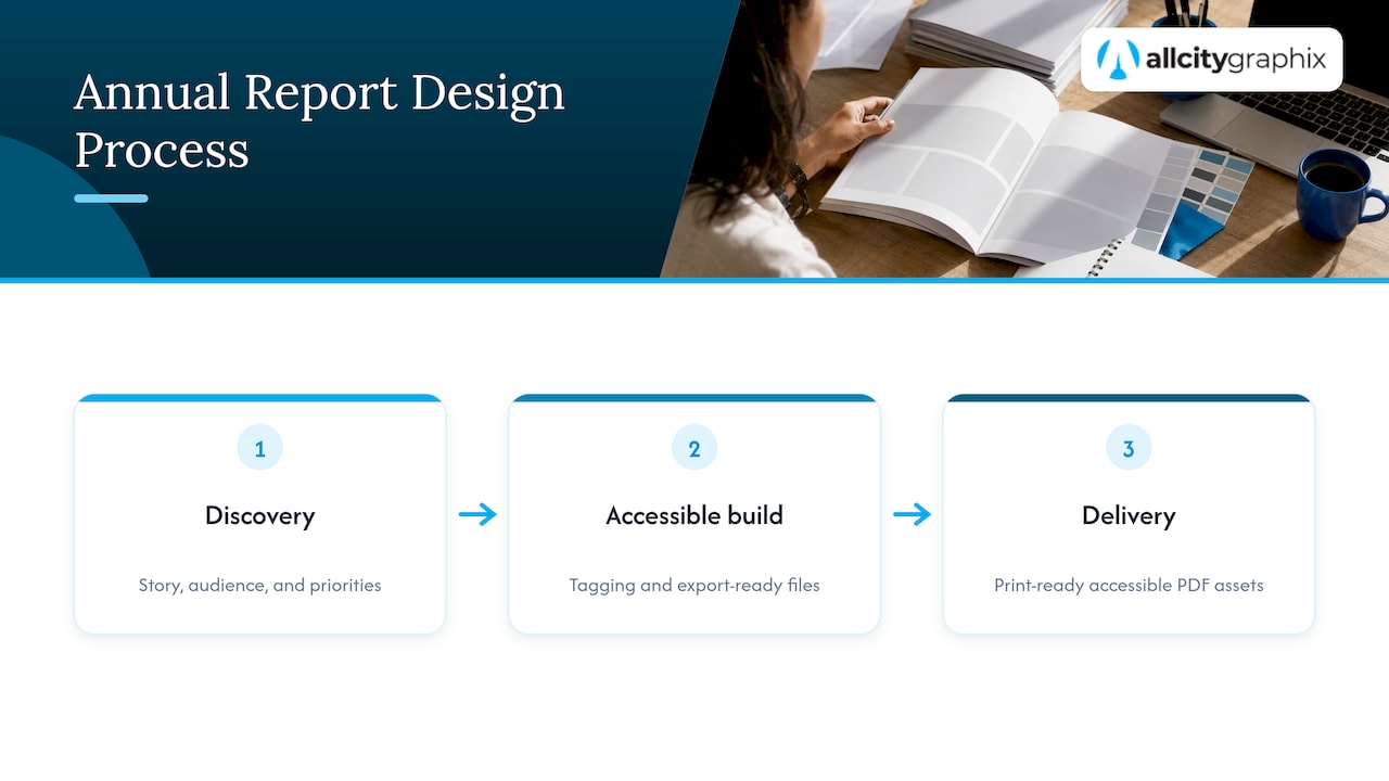 How All City Graphix Approaches Annual Report Design — overview diagram